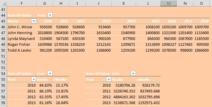 The dashboards in the previous screenshots were in rows 1-20. This image shows the pivot tables starting in row 41 that are used to drive all of the charts on the dashboard.